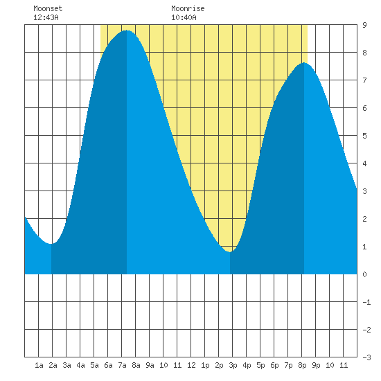 Newbold tide chart for Sunday, June 5, 2022