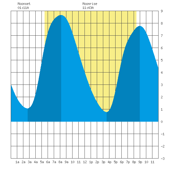 Newbold tide chart for Monday, June 6, 2022