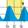 Newbold tide chart for Monday, June 6, 2022