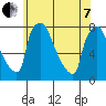 Newbold tide chart for Tuesday, June 7, 2022