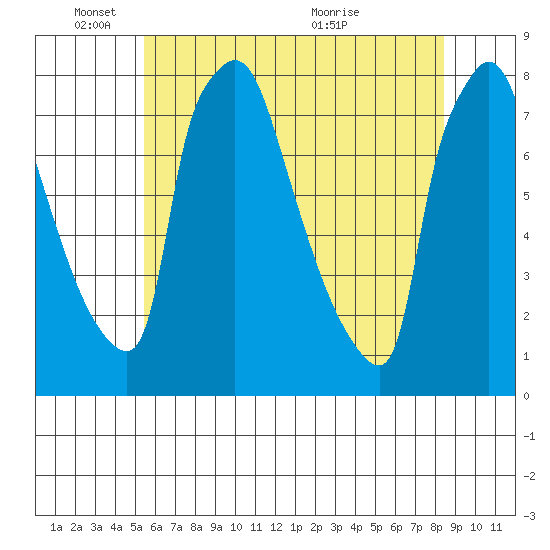 Newbold tide chart for Wednesday, June 8, 2022