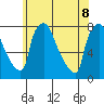 Newbold tide chart for Wednesday, June 8, 2022