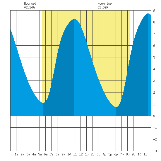 Newbold tide chart for Thursday, June 9, 2022