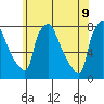 Newbold tide chart for Thursday, June 9, 2022