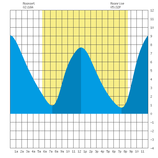 Newbold tide chart for Sunday, July 10, 2022