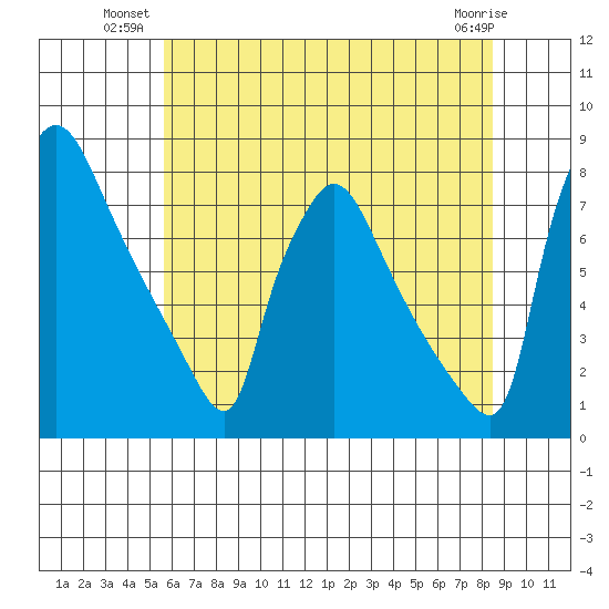 Newbold tide chart for Monday, July 11, 2022