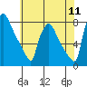 Newbold tide chart for Monday, July 11, 2022