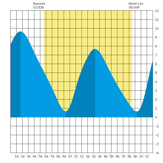 Newbold tide chart for Tuesday, July 12, 2022