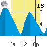 Newbold tide chart for Wednesday, July 13, 2022