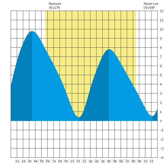 Newbold tide chart for Thursday, July 14, 2022