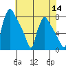Newbold tide chart for Thursday, July 14, 2022
