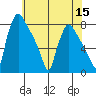 Newbold tide chart for Friday, July 15, 2022