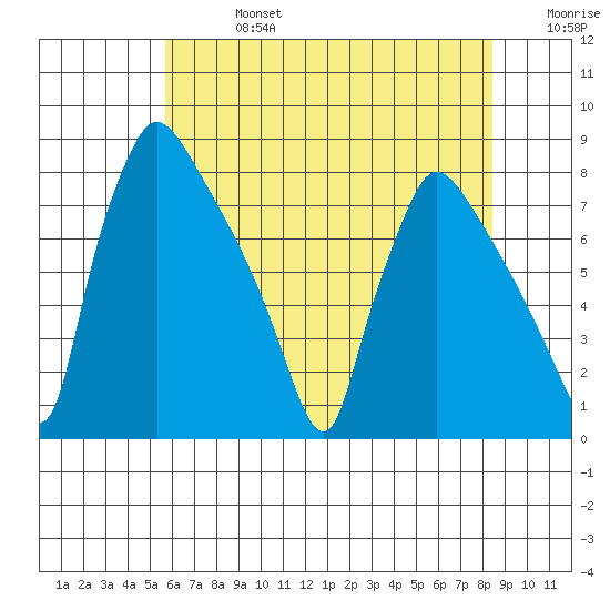 Newbold tide chart for Saturday, July 16, 2022