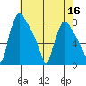 Newbold tide chart for Saturday, July 16, 2022