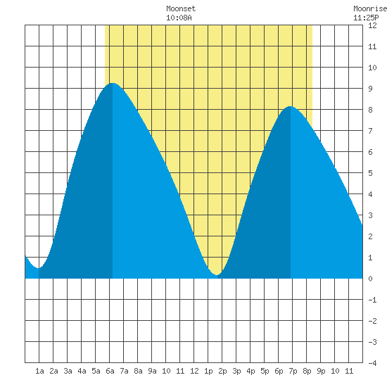 Newbold tide chart for Sunday, July 17, 2022
