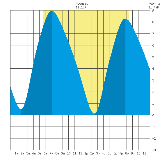 Newbold tide chart for Monday, July 18, 2022