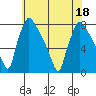 Newbold tide chart for Monday, July 18, 2022