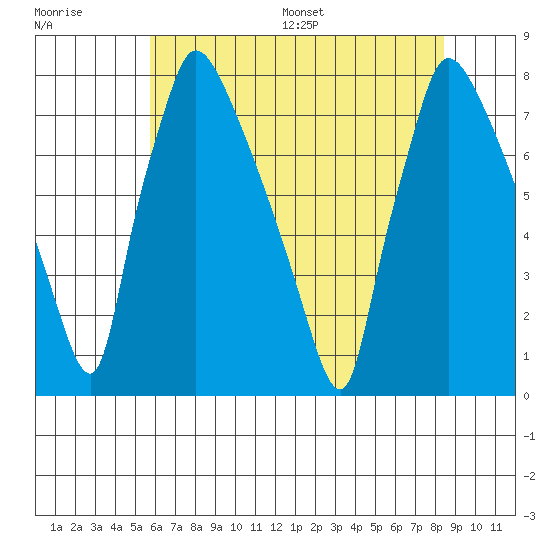 Newbold tide chart for Tuesday, July 19, 2022