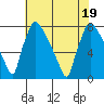 Newbold tide chart for Tuesday, July 19, 2022