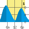 Newbold tide chart for Friday, July 1, 2022