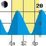 Newbold tide chart for Wednesday, July 20, 2022
