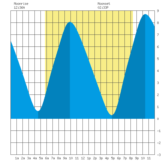 Newbold tide chart for Thursday, July 21, 2022