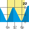 Newbold tide chart for Friday, July 22, 2022
