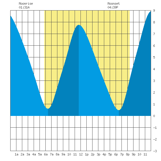 Newbold tide chart for Saturday, July 23, 2022