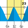Newbold tide chart for Saturday, July 23, 2022