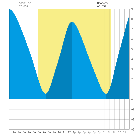 Newbold tide chart for Sunday, July 24, 2022