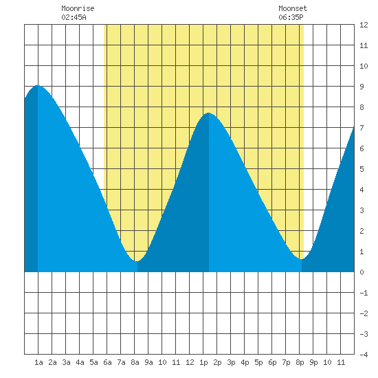 Newbold tide chart for Monday, July 25, 2022