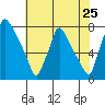 Newbold tide chart for Monday, July 25, 2022