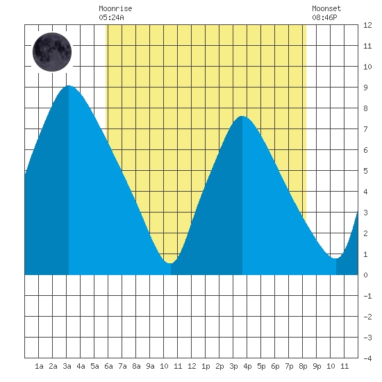 Newbold tide chart for Thursday, July 28, 2022