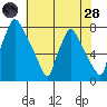 Newbold tide chart for Thursday, July 28, 2022