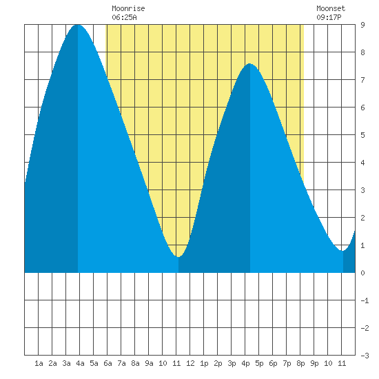 Newbold tide chart for Friday, July 29, 2022