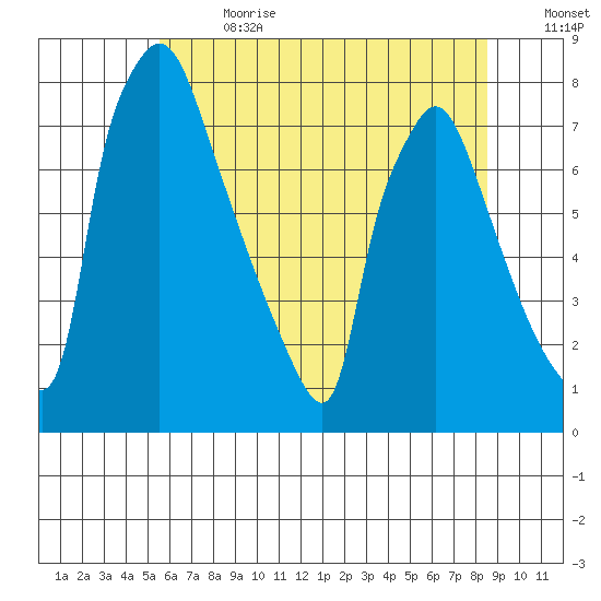Newbold tide chart for Saturday, July 2, 2022