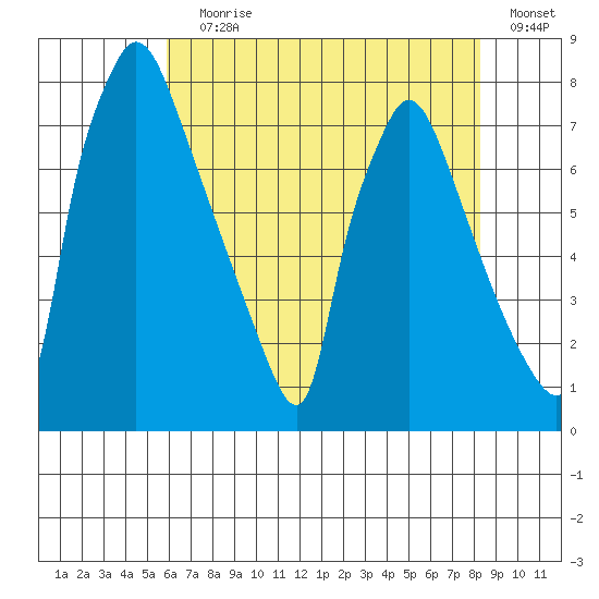 Newbold tide chart for Saturday, July 30, 2022