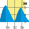 Newbold tide chart for Saturday, July 30, 2022