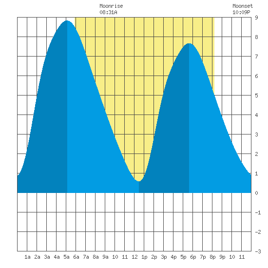 Newbold tide chart for Sunday, July 31, 2022