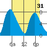 Newbold tide chart for Sunday, July 31, 2022