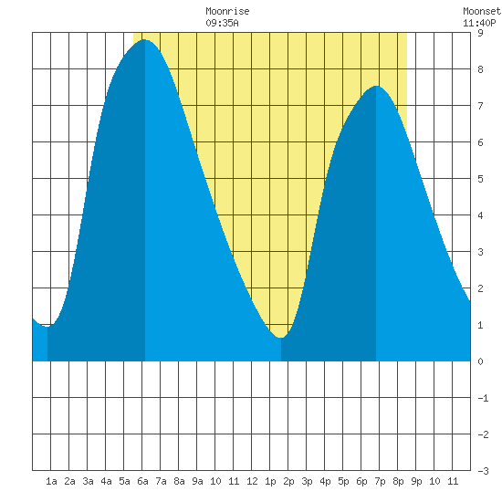 Newbold tide chart for Sunday, July 3, 2022