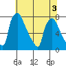 Newbold tide chart for Sunday, July 3, 2022