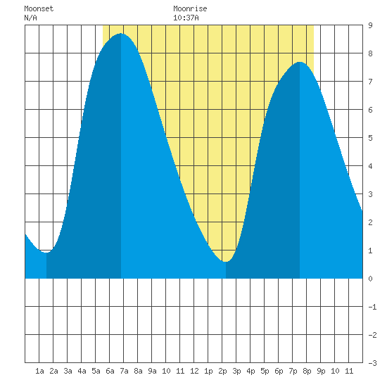 Newbold tide chart for Monday, July 4, 2022