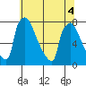 Newbold tide chart for Monday, July 4, 2022