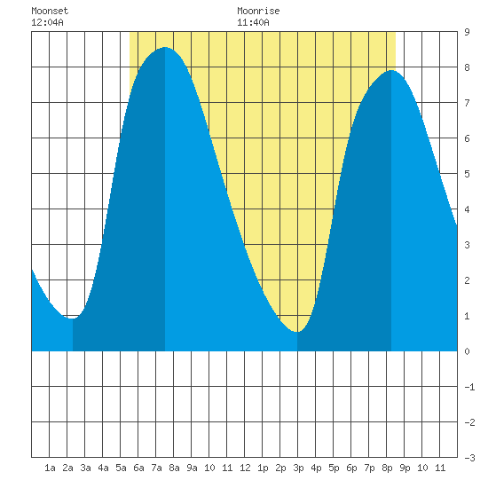 Newbold tide chart for Tuesday, July 5, 2022