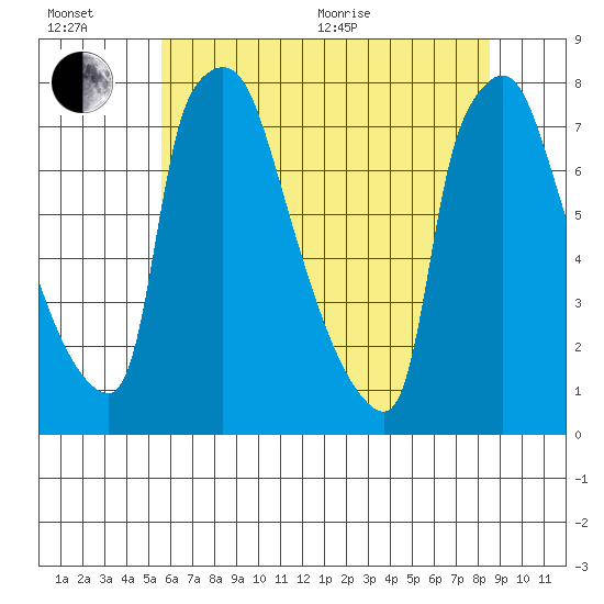 Newbold tide chart for Wednesday, July 6, 2022