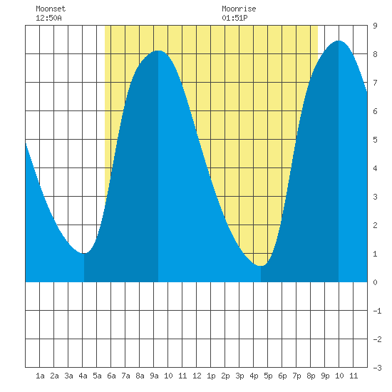 Newbold tide chart for Thursday, July 7, 2022