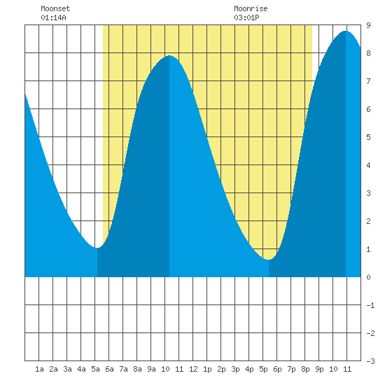 Newbold tide chart for Friday, July 8, 2022