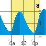 Newbold tide chart for Friday, July 8, 2022