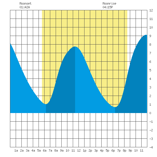 Newbold tide chart for Saturday, July 9, 2022